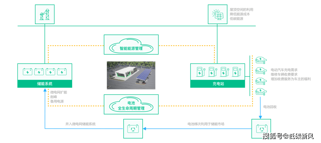 ！这套资料：技术方案、项目方案、实用标准k8凯发国际登录光储充一体化成为万亿赛道