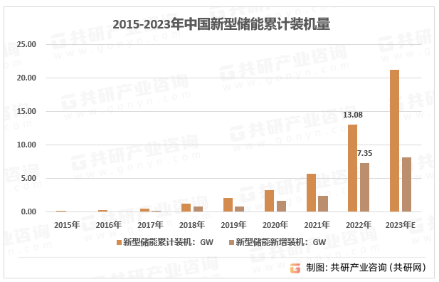 系统将重塑储能行业格局市场前景广阔[图]k8凯发国际入口2023年中国光储一体化